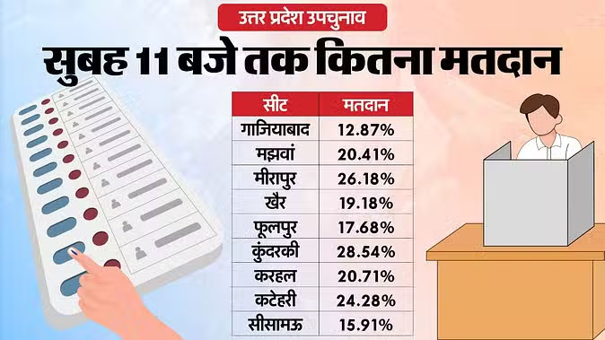 UP By-Election : यूपी में 11 बजे तक 20.51 फीसदी मतदान, कुंदरकी सीट पर सबसे अधिक… गाजियाबाद में सबसे कम